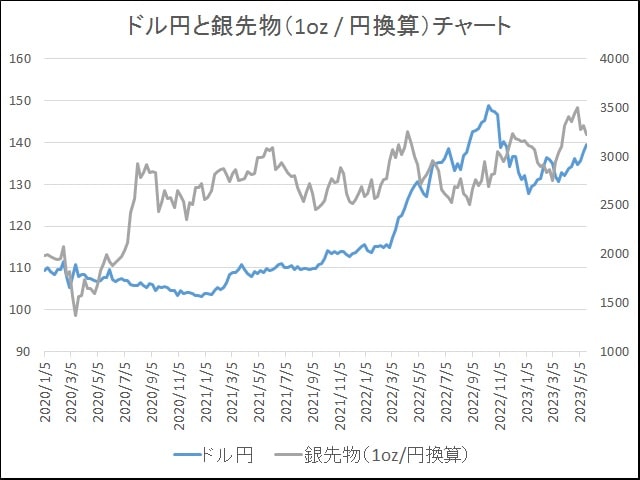ドル円と銀先物チャート